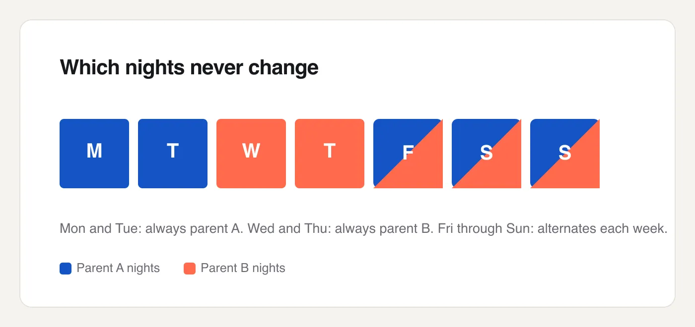 Seven day boxes showing Monday and Tuesday fixed to parent A, Wednesday and Thursday fixed to parent B, and Friday through Sunday split between both parents