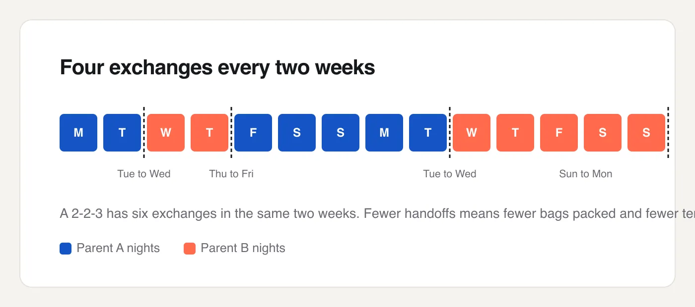 Fourteen-day strip of the 2-2-5-5 schedule with dashed lines marking the four days the children change households