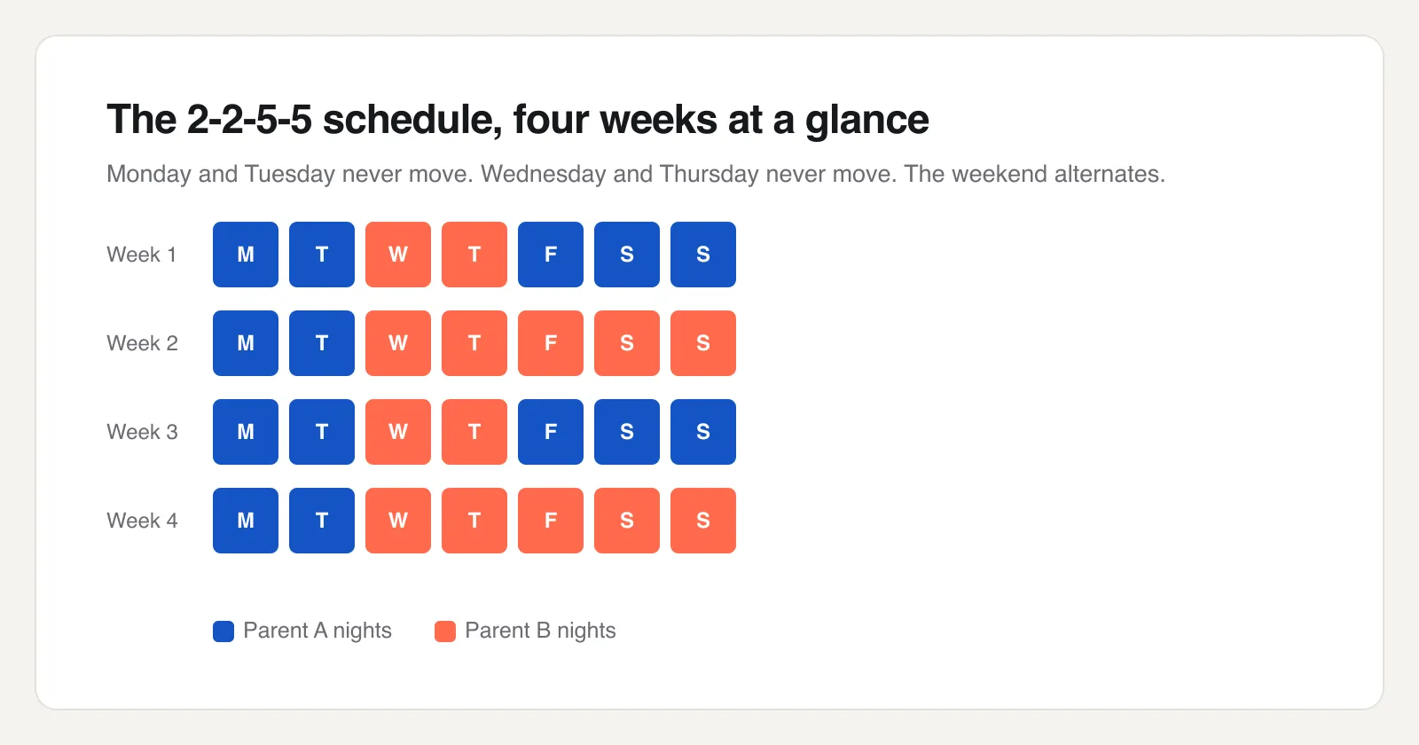 Four-week calendar grid of the 2-2-5-5 custody schedule showing Monday and Tuesday always with parent A, Wednesday and Thursday always with parent B, and the weekend alternating