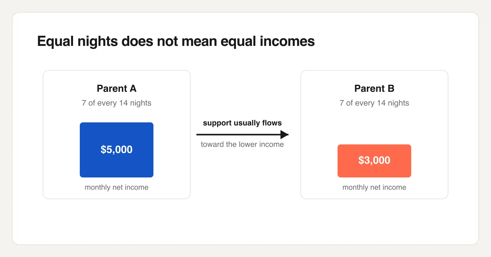 Two parent cards each with seven of fourteen nights but different income bars, with an arrow showing child support flowing from the higher earner to the lower earner