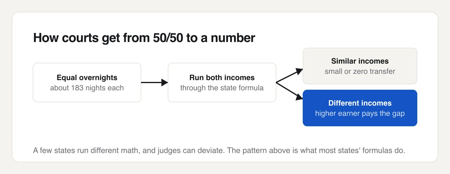 Flow diagram showing equal overnights leading to an income comparison, with similar incomes producing little or no transfer and different incomes producing a payment from the higher earner