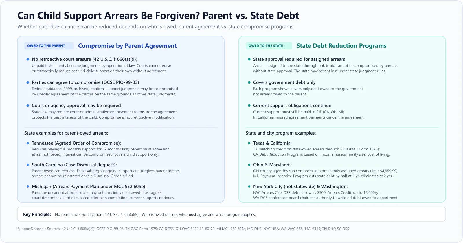 Diagram comparing child support arrears owed to the parent versus arrears owed to the state