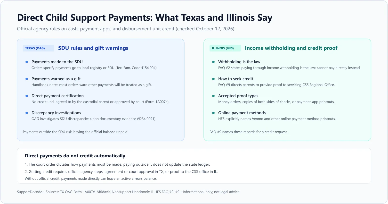 What Texas and Illinois child support agencies say about paying directly with cash or payment apps, and required payment documentation