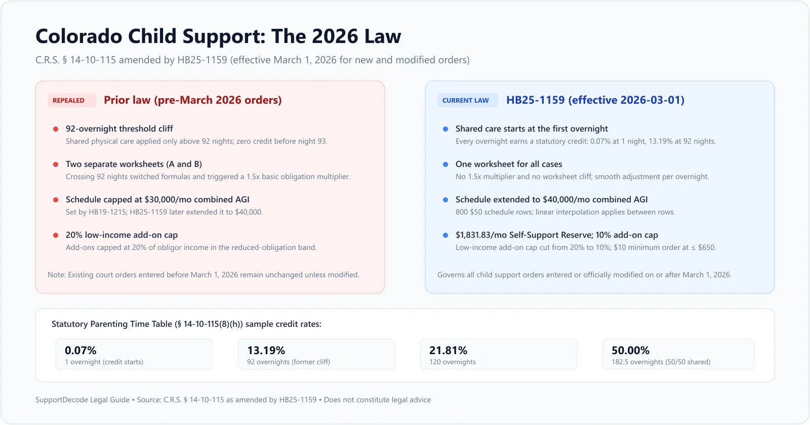 Colorado child support 2026 comparison showing repealed 92-night cliff versus the current single worksheet and parenting time table