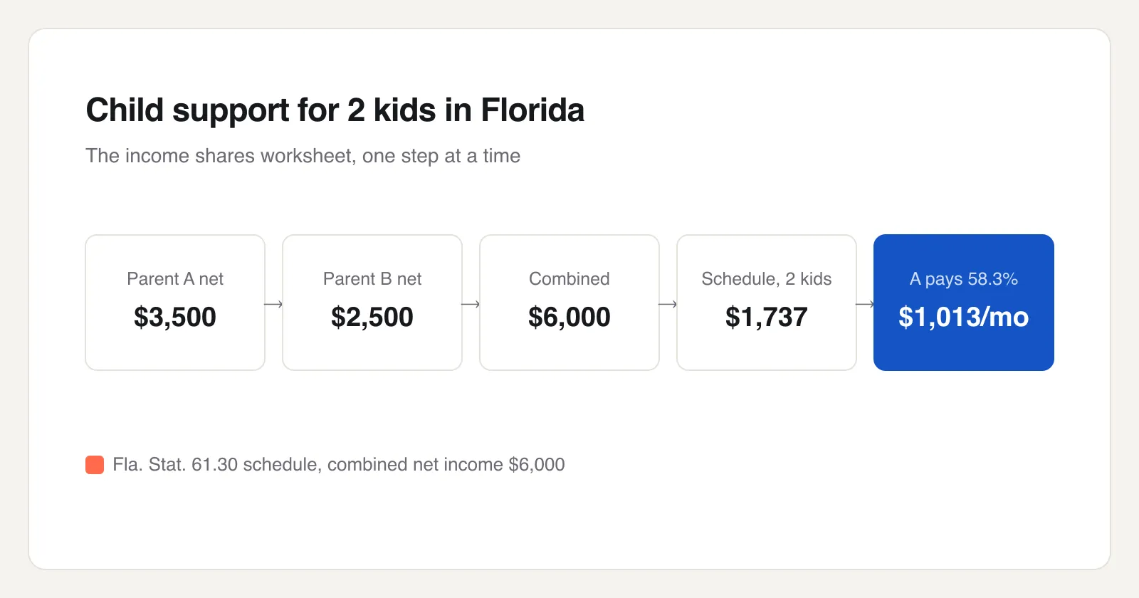 Five-step flow showing how two Florida parents' net incomes of 3,500 and 2,500 dollars combine to a 1,013 dollar monthly support amount for 2 children