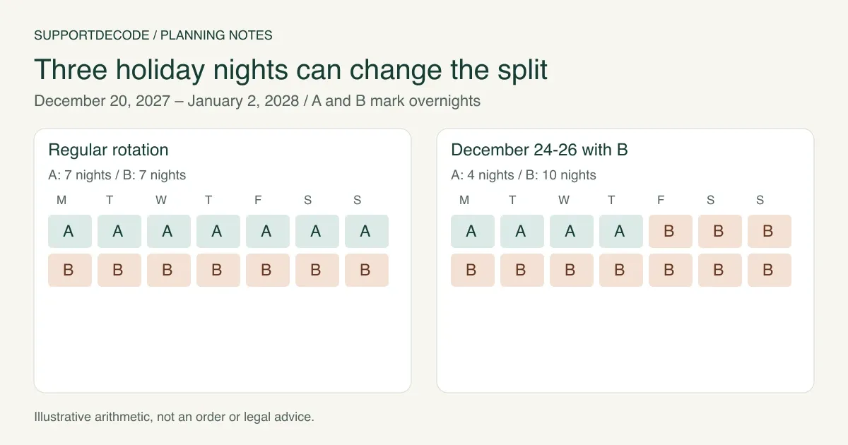 December 20 to January 2 calendar comparison with three nights reassigned from Parent A to Parent B
