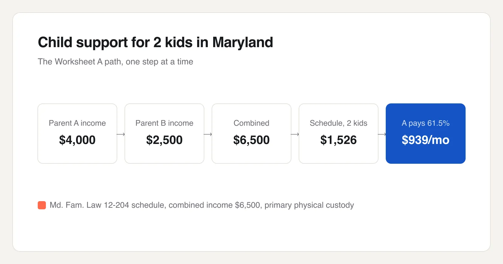 Five-step flow showing two Maryland parents' incomes of 4,000 and 2,500 dollars combining to a 939 dollar monthly support amount for 2 children under Worksheet A