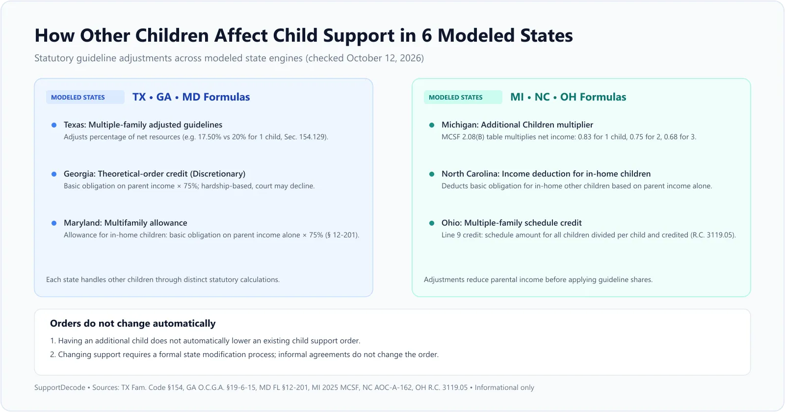 Comparison of how Texas, Georgia, Maryland, Michigan, North Carolina, and Ohio handle other children in child support calculations