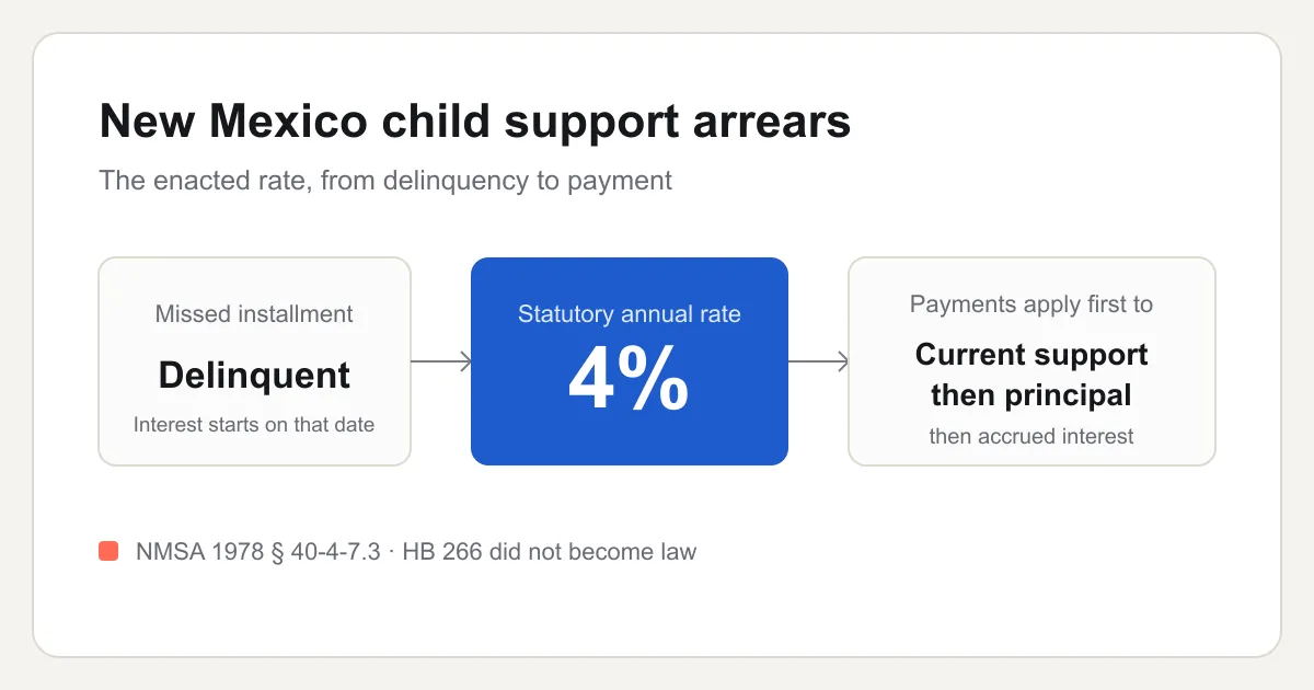 New Mexico child support arrears flow showing the statutory 4 percent annual interest rate and payment order