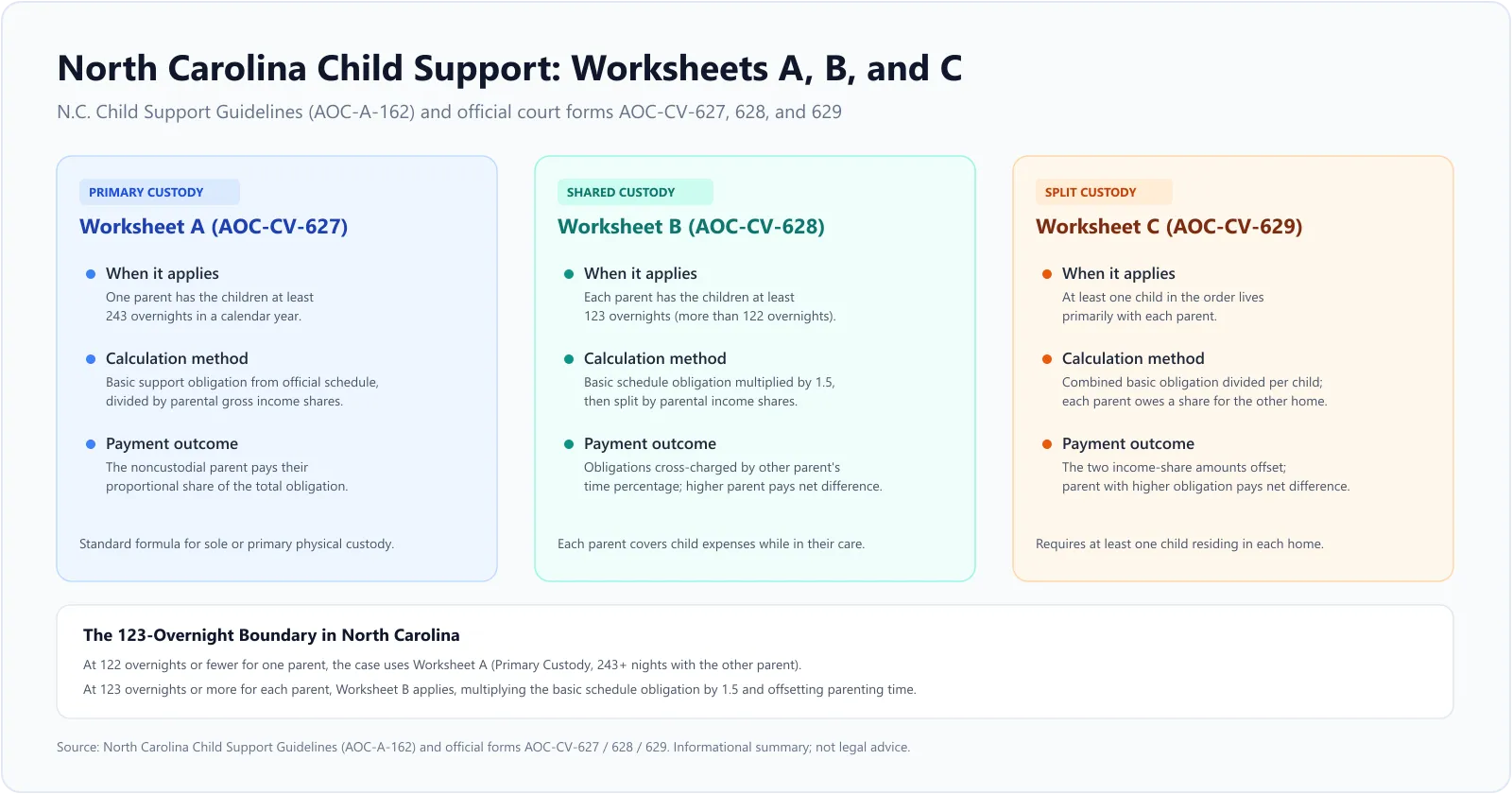 North Carolina child support worksheets comparison showing rules and calculation methods for Worksheets A, B, and C