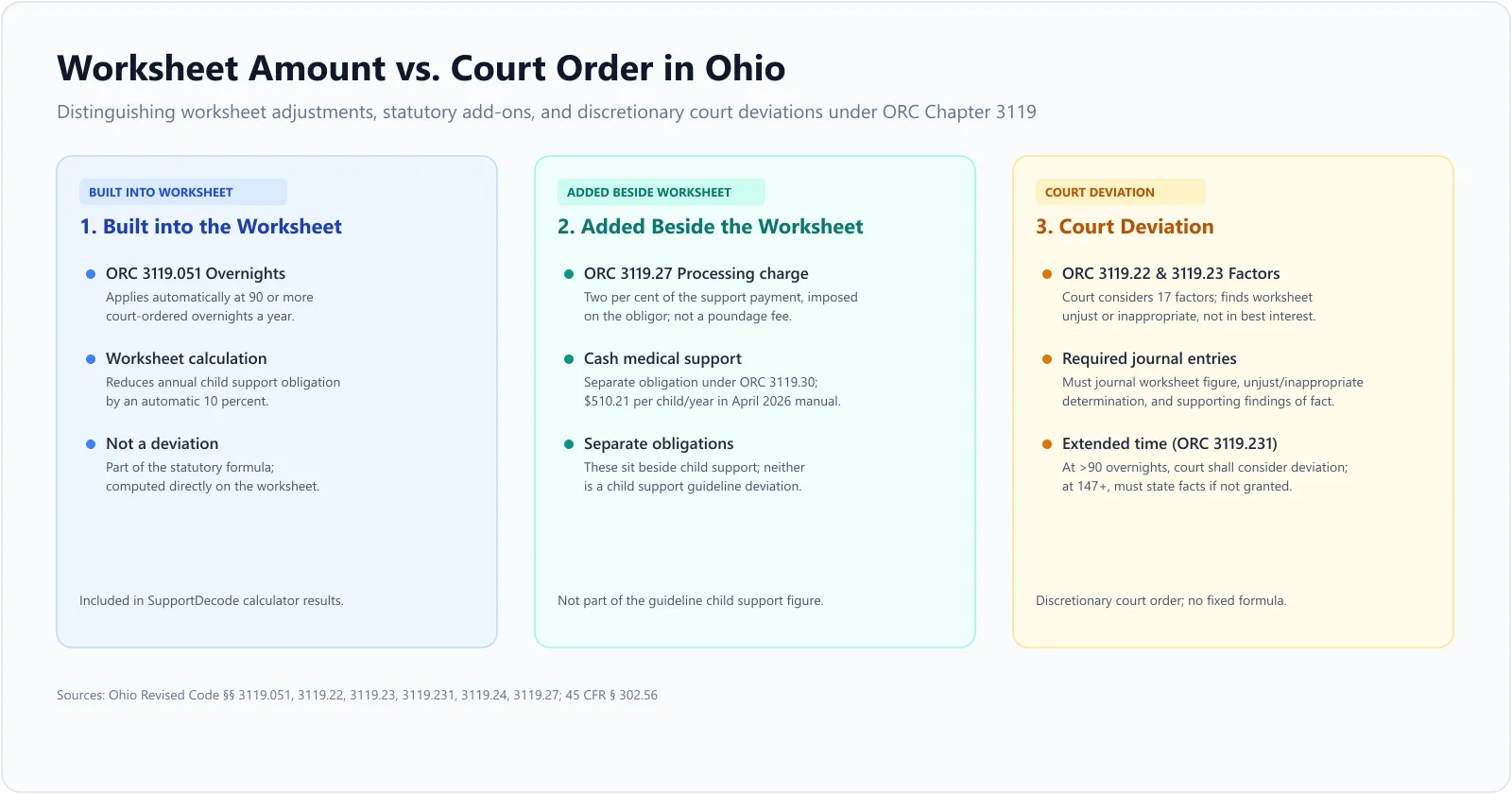 Diagram comparing Ohio child support worksheet amounts, statutory additions, and discretionary court deviations
