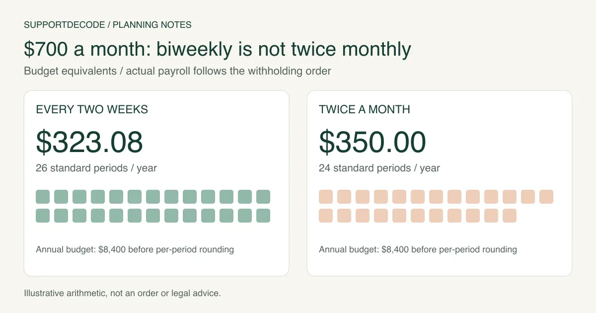 A $700 monthly budget becomes $323.08 across 26 biweekly periods or $350 across 24 semimonthly periods