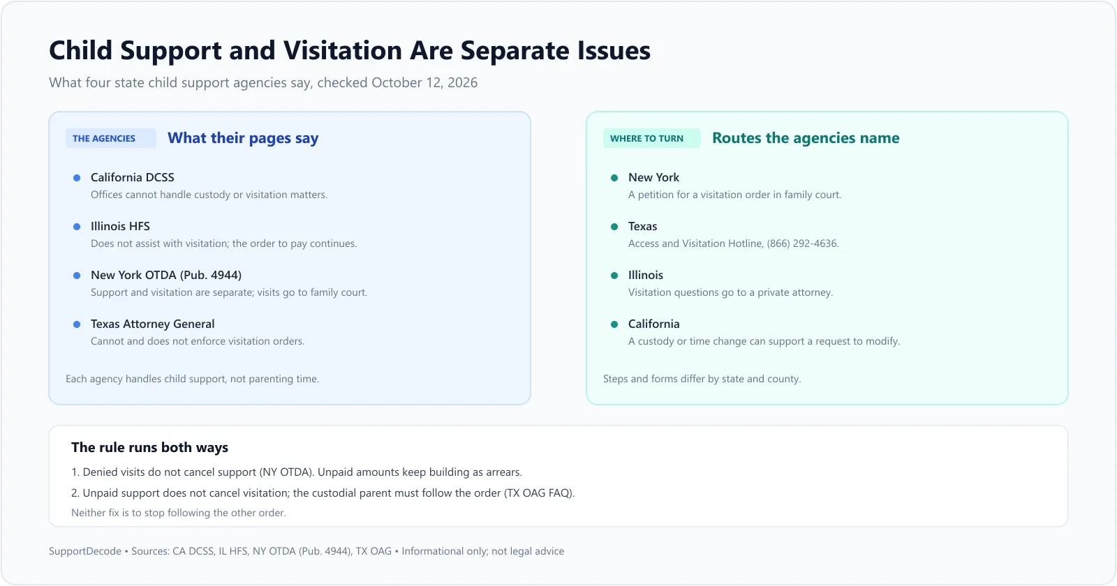 What the California, Illinois, New York and Texas child support agencies say about visitation, and the routes each one names for blocked visits
