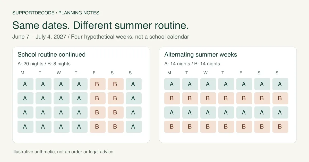 Two June 7 to July 4 calendars compare a 20-to-8 overnight school routine with 14-to-14 alternating weeks