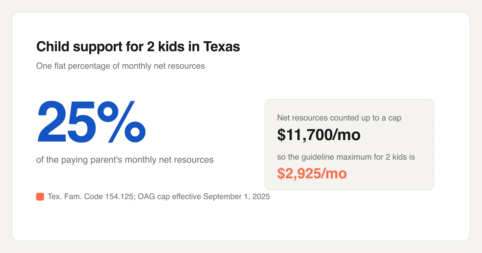 Card showing the Texas 25 percent guideline for 2 children next to the 11,700 dollar net resources cap and the 2,925 dollar maximum guideline amount