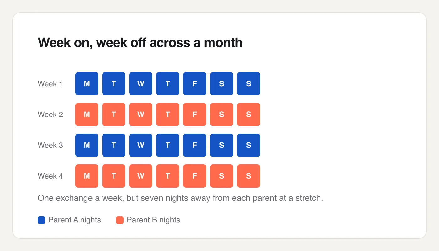 Four-week calendar showing full weeks alternating between parent A and parent B under a week-on week-off custody schedule