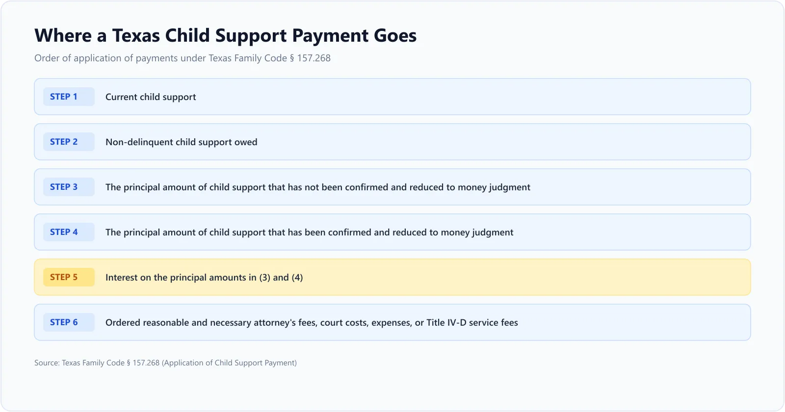 Order of application of child support payments in Texas showing current support, principal arrears, and accrued interest
